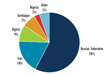 Turkey s Foreign Dependence On Energy and Wind Power As An Alternative Energy Resource bcf/year in 2013.