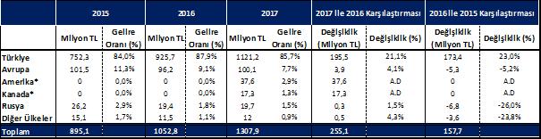 3. Türkiye Faaliyetleri Şirket 2008 yılında perakende satışlara ağırlık vermeye karar vermesi ile son üç yıllık dönemde yılda ortalama 26 yeni mağaza açmış ve mağazalara 55 milyonun üzerinde