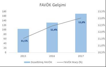 Fiyat Tespit Raporunda 2018 yılı FAVÖK tahmininin %13,74 olarak kabul edildiği ifade edilmiştir.