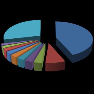 Grafik 3: 2012 Yılı Maden İhracatımızda İlk 10 Ülke 28,55 43,48 ÇİN A.B.D. HİNDİSTAN İTALYA IRAK 1,70 BELÇİKA 1,77 7,88 RUSYA 2,30 2,55 2,83 2,92 2,86 3,17 S.