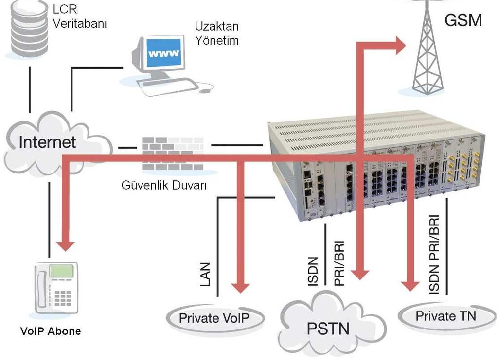 2N NETSTAR Güçlü LCR ile tüm yönler üzerinde tam kontrol Tüm yönlerden gelen çağrılar ayrıntılı kural tabloları ile tüm yönlere kontrollü olarak dağıtılabilir.