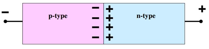 Şekil 1: P-N birleşim diyodu temel yapısı P ve N tipi malzemeler bir araya getirilip Yukarıda görüldüğü gibi uçlarına + uç N tipi malzemeye ve - uç P tipi malzeme bağlanırsa boşluklar sağa doğru (-