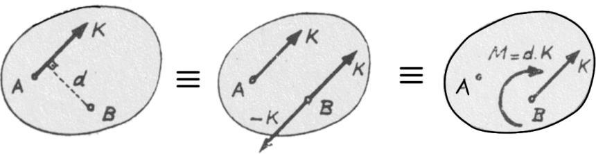 noktasındaki F kuvveti kuvvet çift oluştur ve buda moment etkisi yapar. Kuvvet çiftinin moment etkisi cisim üzerinde her noktaya taşınabilir.