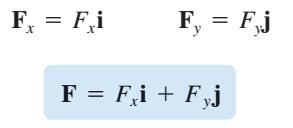 Bir kuvvetin dik bileşenleri: Birim vektörler Dik bileşen kullanımını basitleştirmek için, pozitif x ve y yönü boyunca iki birim büyüklükte vektör tanımlanır.