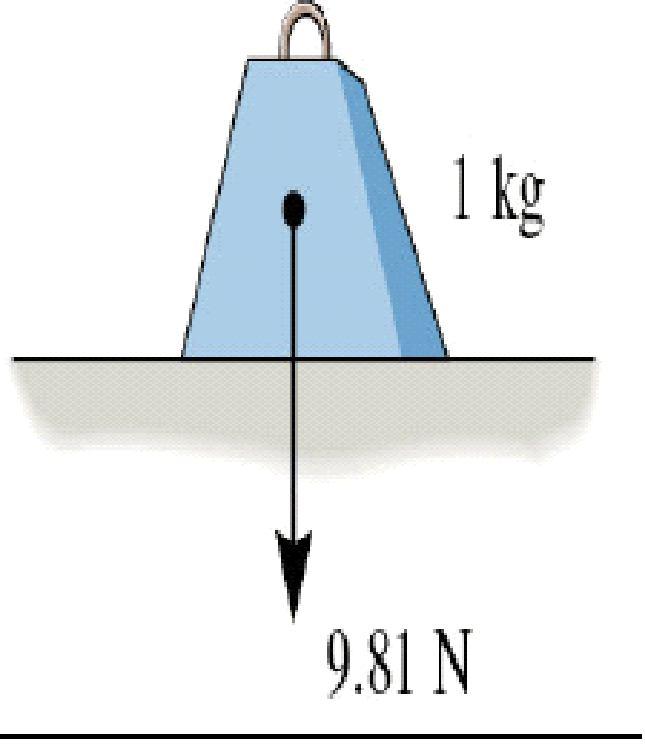 2ft/s 2 Birimler Yoğunluk (kütle/birim hacim) t/m 3 Ağırlık W=mg kilonewton (kn)