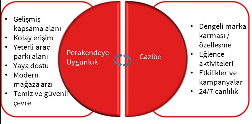 Geldiğimiz noktada cadde perakendeciliğinin sadece perakende merkezi olarak değil, ekonomik konuların ötesinde pek çok faktöre dayanan yaşayan ekosistemler olarak değerlendirilmesi gerekmektedir.