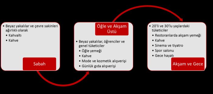 Caddelerdeki gece ekonomisinin büyük ölçüde yeme-içme, müzik ve sinemayı içeren hizmet sektörüne dayandığı unutulmamalıdır.