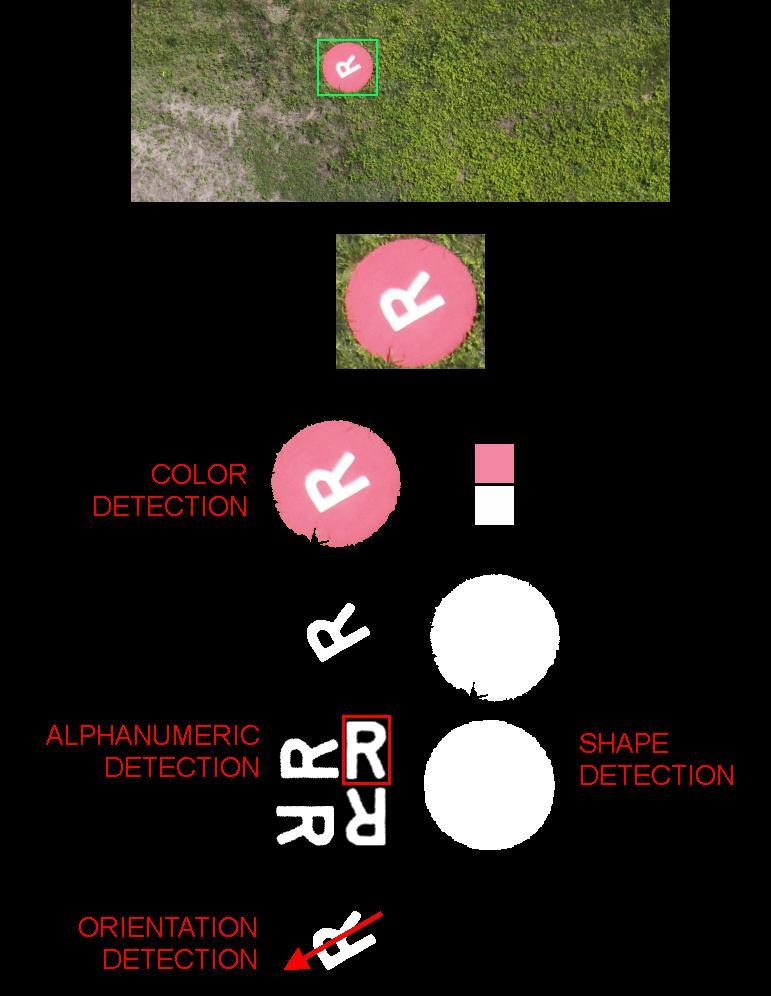Hedef Belirleme ve Görüntü İşleme 1. Arama bölgesinde otomatik görüntü alınır, 2. Görüntü HSV renk skalasına dönüştürülür, 3. MSER leke (blob) tanıma algoritması ile olası hedefler tayin edilir, 4.