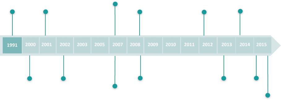 KM TAŞLARI FORMplast Kuruldu (1991) Konventör İşleri Başladı (2001) ISO 14001:2004 Sertifikası (2007) GEPOSB-Gebze Fabrikası na Taşınıldı.