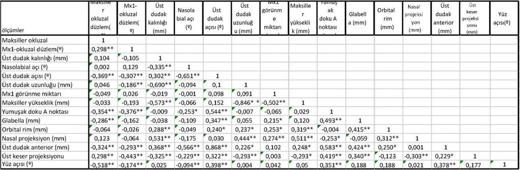 Paşaoğlu ve Ark. 2017 olup (p=0.001); kız grubunda ise, G2 grubunda G3 grubuna göre azalma göstermiştir (p=0.031) (Tablo 5). Maksiller okluzal düzlem açısı, üst keser projeksiyonu (r=-0,534,p<0.