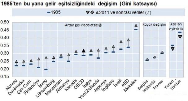 872 INTERNATIONAL CONFERENCE ON EURASIAN ECONOMIES 2015 Grafik 1: Ülkeleri 1985-2014 Yılları Arası Gii katsayısı Gelişimleri Kayak: OECD Gelir eşitsizliğii ekoomik büyümeye olumsuz etkisii