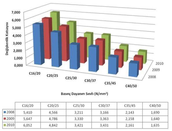 Çizelge 5 incelendiğinde ortalama basınç dayanımlarının (f cm ) karakteristik basınç dayanımlarını (f ck ) sağladığı görülmektedir.