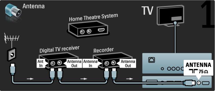 Son olarak Disk Kaydediciyi TV'ye ba!lamak için bir HDMI kablosu kullanın. Dijital alıcı + Disc-R + Ev Sinema Sistemi Cihazları TV'ye ba!