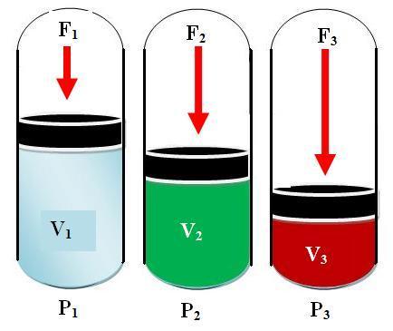 Boyle-Mariotte kanununu öğreneceksiniz. OYLE-MARİOTTE KANUNU Sıcaklığı sabit kalmak şartıyla kapalı bir kap içinde sıkıştırılan gazın hacmi ile basıncının çarpımı sabittir. Şekil 1.
