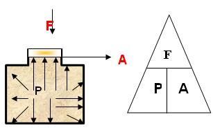 Pascal kanununu öğreneceksiniz. PASCAL KANUNU Pascal prensibi Pascal kanunu Hidrolikte olduğu gibi Pnömatikte de aynen geçerlidir.