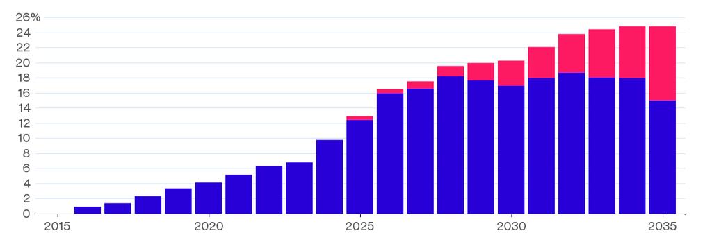 Bu değişimin çok hızlı gerçekleşmesi bekleniyor 2035 te otomotiv pazarında satışların %25 ini otonom