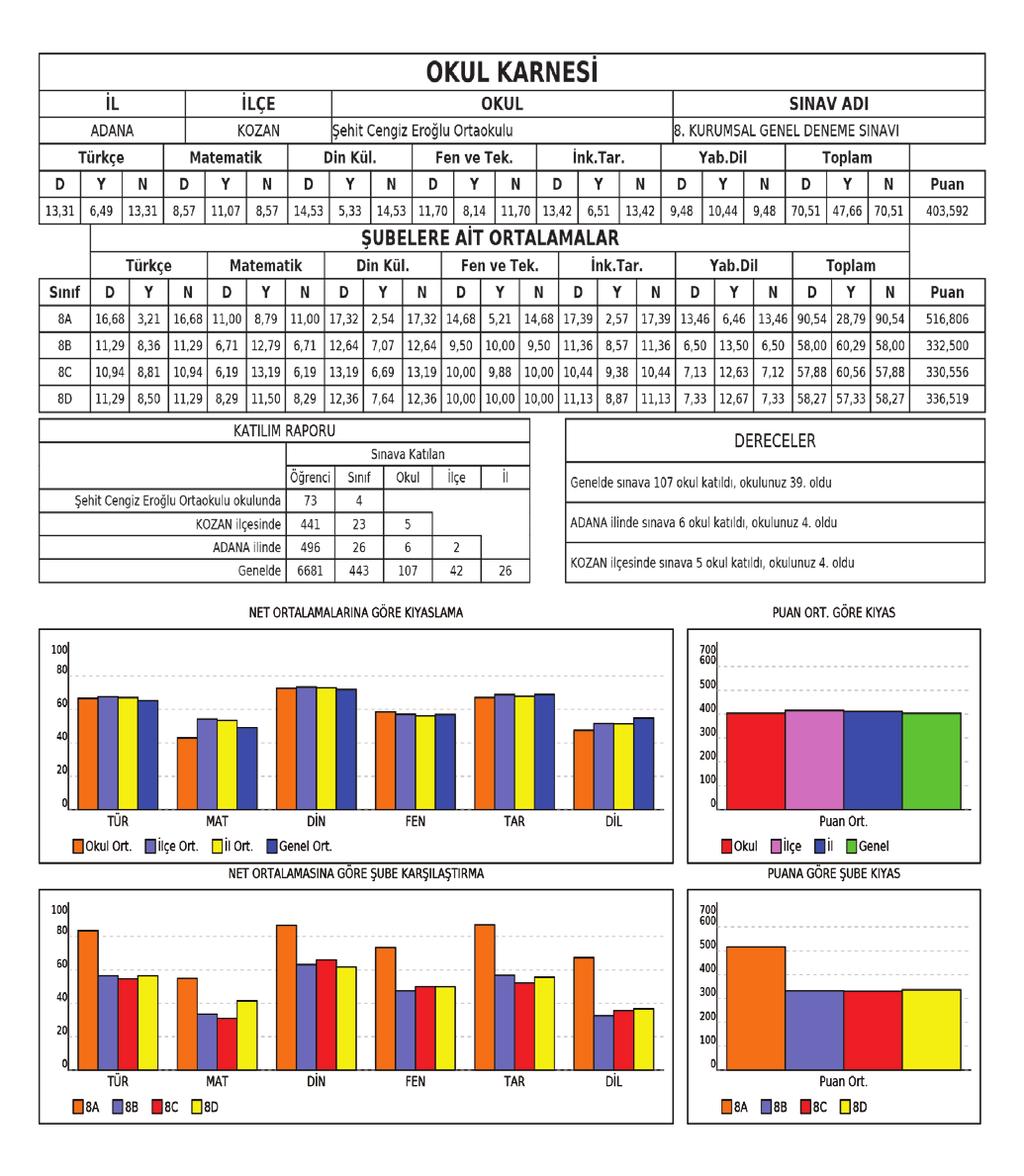 Öğrenci Karnesi: Derslere göre doğru ve yanlış cevap sayıları, derslerin başarı oranları, derslerin Türkiye geneli ortalamaları, sınıf, okul, il, ilçe, Türkiye geneli sırası ve derslerin konulara