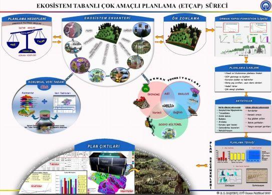 Şekil 1. ETÇAP süreci ETÇAP MODEL YAPISI VE BİLEŞENLERİ Yukarıda kavramsal çerçevesi verilen planlama anlayışına uygun bir model yazılım gerçekleştirilmiştir.