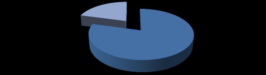 Grafik 2: Personelin Statüsüne Göre Dağılımı 4 Destek Personeli 14% 25 Uzman Personel 86% Ajansta 10 bayan, 36 erkek personel çalışmaktadır.