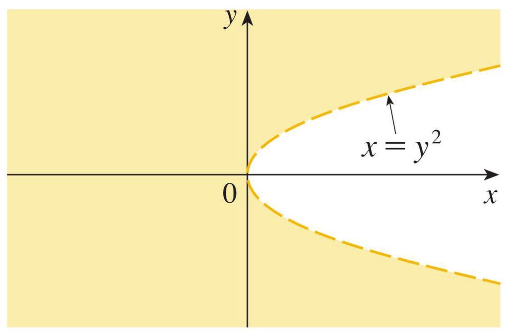 x 1 ise x = 1 doğrusunun üzerindeki noktaların alınmaması gerektiğini söyler.