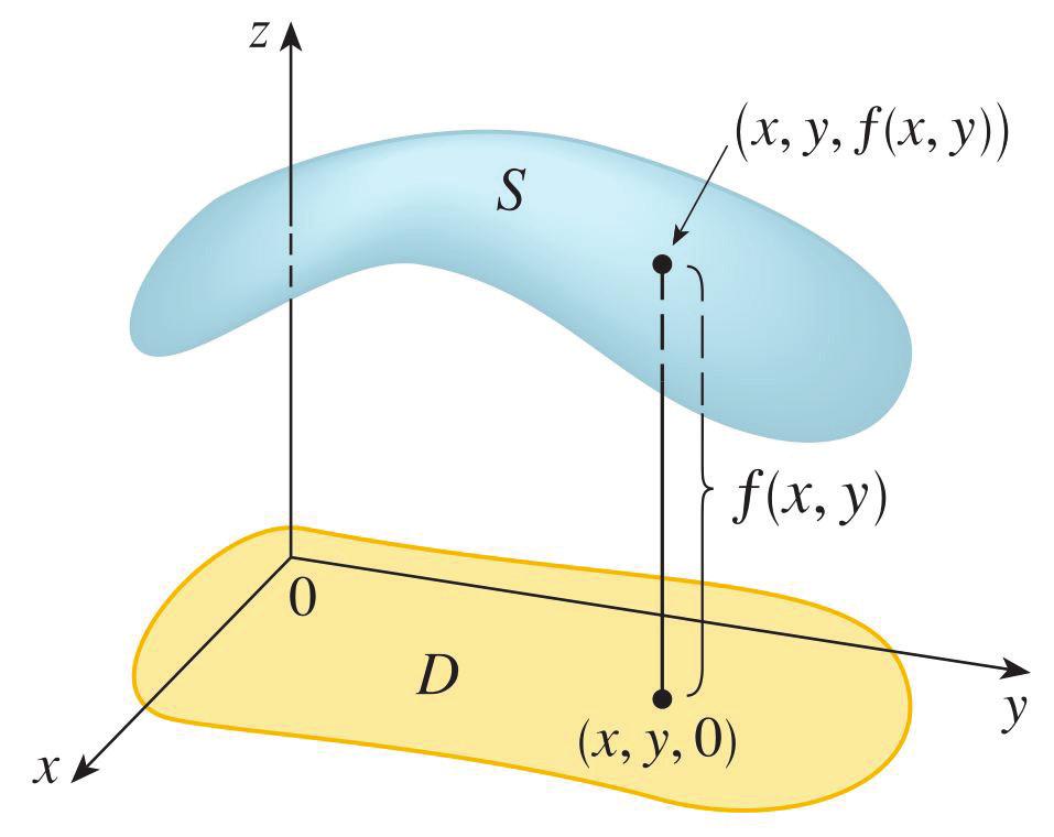 Grafikler f nin S grafiğini xy-düzlemindeki D tanım kümesinin tam üstünde ya da altında görebiliriz. : f(x,y) = 6 3x 2y fonksiyonunun grafiğini çiziniz.