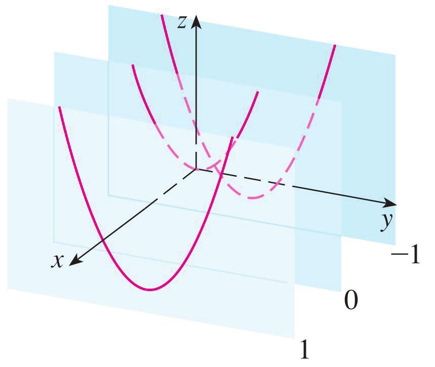 : f(x,y) = y 2 x 2 nin grafiğini çiziniz.