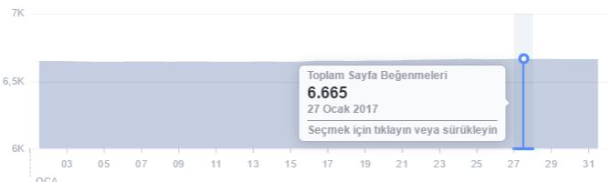 TOPLAM SAYFA BEĞENMELERİ 1 Ocak tan bu yana, 6.650 olan toplam sayfa beğenme sayımız, 13 beğeni artışıyla 6.663 e yükseldi.