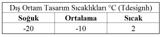 Tablo 2. Havadan havaya ünitelerin referans SEER ve referans SEERon hesaplaması için kısmi yük koşulları 4.