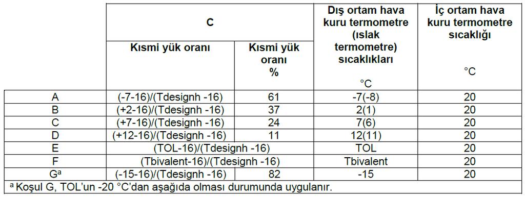 Tablo 4. Referans ısıtma mevsimi W = sıcak için havadan havaya ünitelerin referans SCOP, referans SCOPon hesaplaması için kısmi yük koşulları Tablo 5.