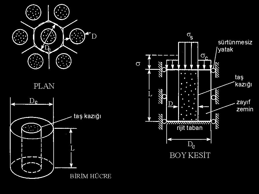 Taş Kolonu Hesaplamasında Bachus ve Barkdale Yaklaşımı Farklı rijitlikte iki kolon arasında oluşan gerilme yoğunlaşması faktörü n' = σs σc olup σ s taş kolonun σ c ise çevredeki zeminin aldığı