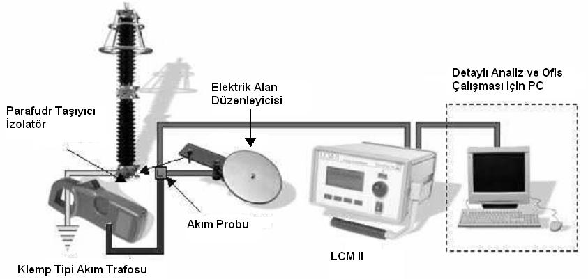 kullanacağımız bir başka cihaz Doble TRANSINOR firmasından LCM II cihazıdır.