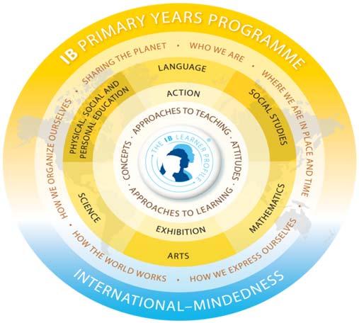 İLK YILLAR PROGRAMI (PYP )KILAVUZU IB PYP programı nedir? Uluslararası Bakolorya Organizasyonu nun İlköğretim Yılları Programıdır. IBO misyonu nedir?