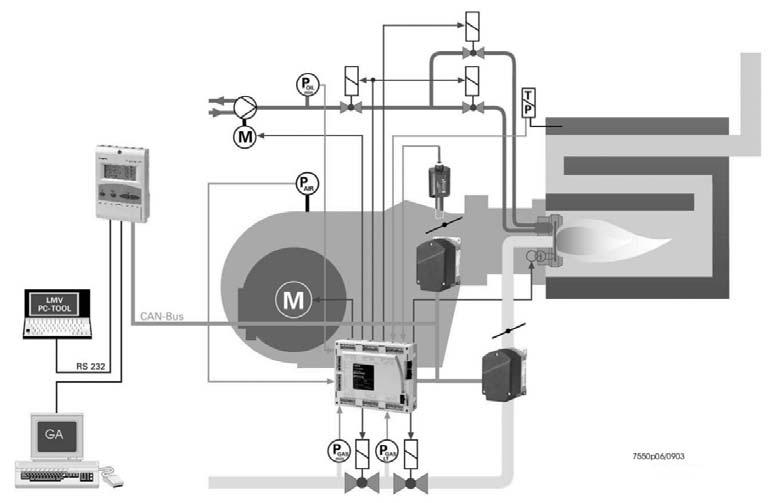 Tanım LMV5 içerisinde yerleşik olanlar: Brülör kontrolleri, gaz vanalarının vana kontrol sistemi dahil Şunun için elektronik yakıt hava oran kontrolü: - LMV50 / LMV51'de maksimum 4 aktüatör -