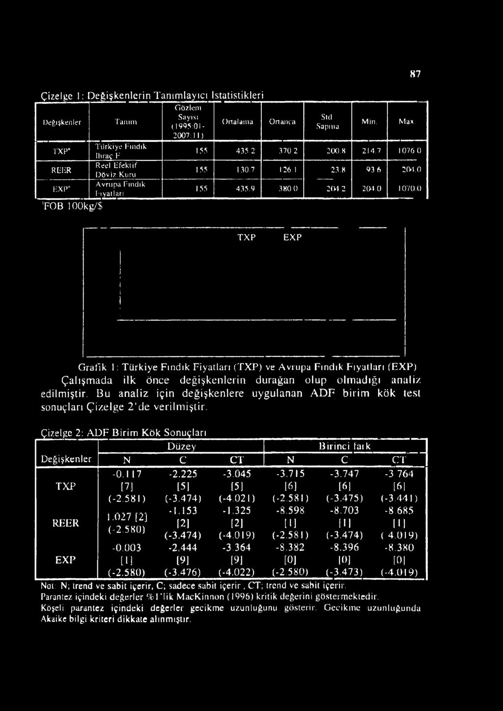 0 T X P E X P Grafik 1: Türkiye Fındık Fiyatları (TXP) ve Avrupa Fındık Fiyatları (EXP) Çalışmada ilk önce değişkenlerin durağan olup olmadığı analiz edilmiştir.