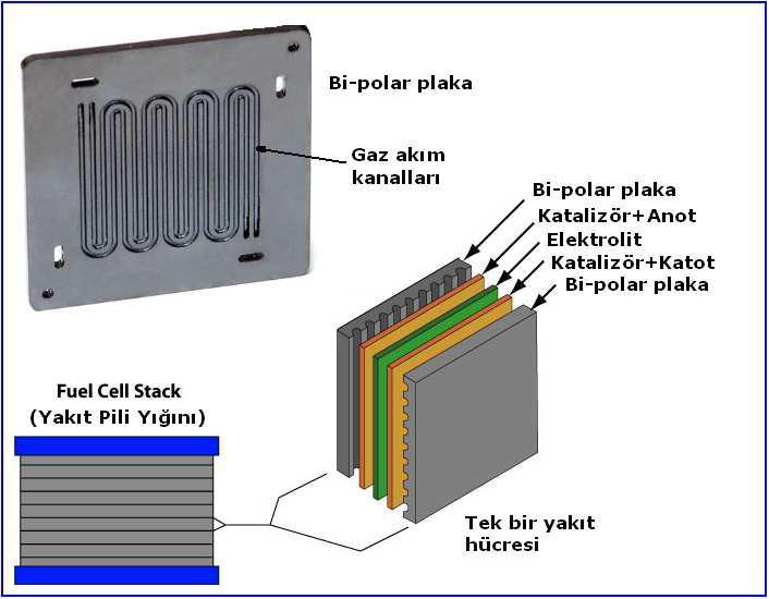 Hücreler arası bağlantı elektrotlarla temas halinde bulunan Akım Toplayıcı Plakalar (bipolar plaka) ile sağlanır.