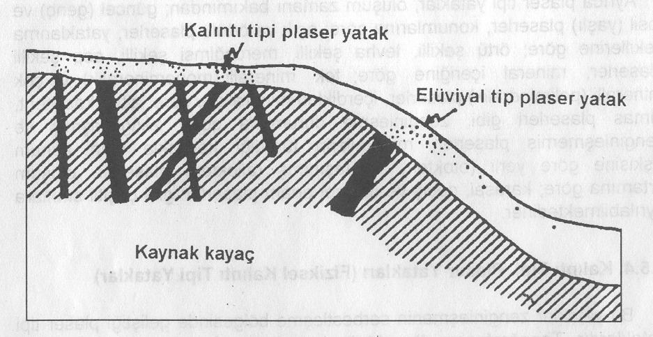 Elüvyal ve/veya Yamaç Tipi Plaser Yatakları Tanesel zenginleşmenin, kaynak kayacın bulunduğu yamacın topoğrafik olarak alçak kesimlerinde geliştiği plaser yataklardır.