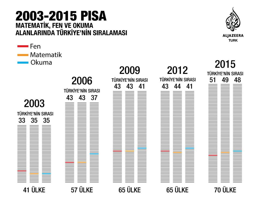 TÜRKİYE VE PİSA Öğrencilerin uluslararası ölçekte fen, matematik ve okuma becerilerini ölçen en önemli sınavlardan biri PISA 2015 sonuçları açıklandı.