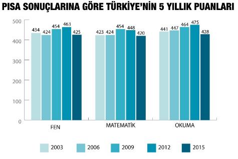 2012 ile Kıyaslama PISA 2012 sonuçlarına göre, Türkiye okuma becerilerinde 65 ülke arasında 41'inci sıradaydı. Fen ve matematikte ise başarısızlık daha da belirgindi.