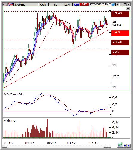 TAV Havalimanları (TAVHL) Seviyesi Olası Zarar 14,67-14,89 15,46 14,3 4,60% -3,25% Destek 14,30 14,06 13,70 Son Fiyat Olan % Uzaklık -3,38% -5,00% -7,43% Direnç 15,46 16,25 17,73 Son Fiyat Olan %