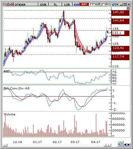 Otokar (OTKAR) Seviyesi Olası Zarar 131,06-132,4 139,00 126,9 5,52% -3,67% Destek 126,90 124,00 120,90 Son Fiyat Olan % Uzaklık -4,37% -6,56% -8,89% Direnç 139,00 143,50 147,32 Son Fiyat Olan %