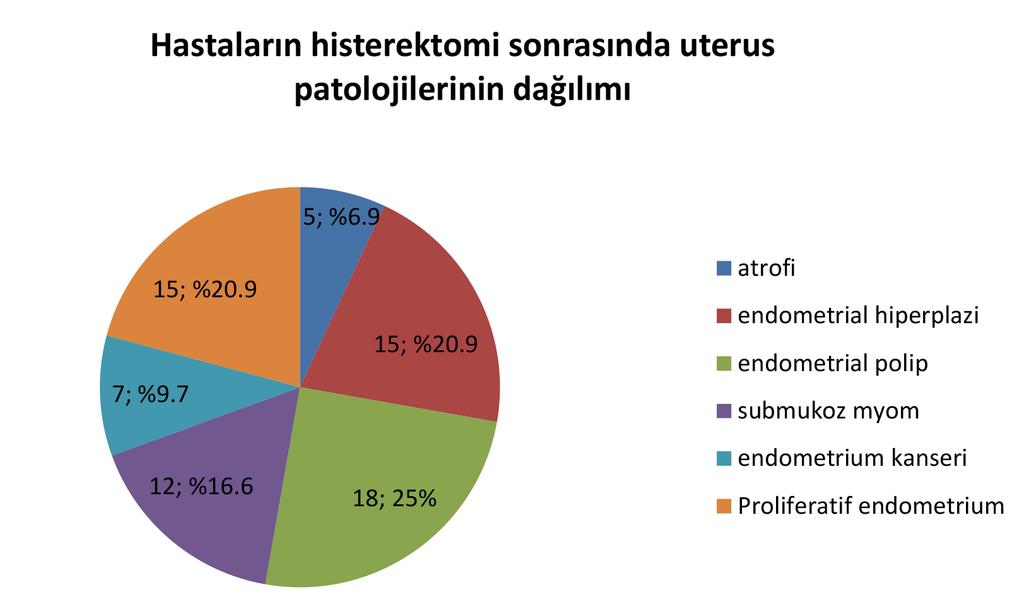 ÇAĞDAŞ TIP DERGİSİ 6;6(): 6- Genç ve ark. Şekil : hastaların histerktomi sonrasında uterus patolojilerinin değerlendirilmesi.