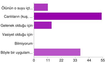 94 Ağaç ve çiçek büyüdükçe ölünün kabir azabını azalttığına, günahlarının döküleceğine inandığımdan 34 33% Gelenek olduğundan 8 8% Vasiyet olduğundan 0 0% Bilmiyorum 2 2% Böyle bir uygulama