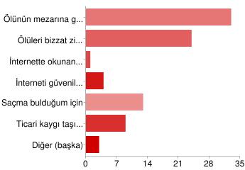 102 Ölünün mezarına gidilerek sure okunmasına inandığım için 33 31% Ölüleri bizzat ziyaret etme dinimce tavsiye edildiği için 24 23% Đnternette okunan surenin ölünün ruhuna ulaşmayacağını düşündüğüm