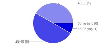 157 Bayan 0 0% Erkek 12 100% Grafik 1 de araştırmaya katılan deneklerin %100 ünün erkek olduğu görülmektedir.