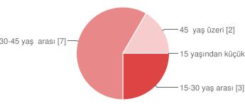 166 Grafik11 de görüldüğü üzere, site ziyaretçilerinin % 67 si yurt dışı, %25 i şehir dışı derken, %8 i de şehir içi cevabını vermektedir.