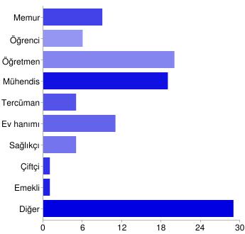 81 Đlkokul 7 7% Ortaokul 7 7% Lise 21 20% Yüksekokul veya üniversite 66 61% Yükseklisans veya doktora 5 5% Grafik 4 te görüldüğü üzere, araştırmaya katılan deneklerin %61 i yüksekokul