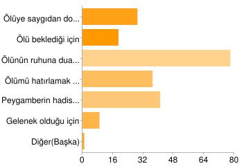 84 Grafik 8: Araştırmaya Katılanların Mezar Ziyareti Yapıp Yapmadıkları Evet 98 92% Hayır 8 8% Grafik 8 de görüldüğü üzere, araştırmaya katılan deneklerin % 92 si mezar