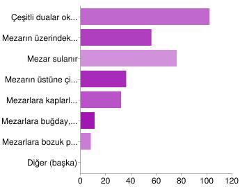 88 Perşembe ve cuma günlerinde 7 7% Hafta sonlarında 5 5% Harici günlerde (Anneler Günü, Babalar Günü, vb.) 27 26% *Birden fazla seçenek işaretlenebildiği için oranların toplamı %100 ü geçebilir.