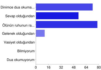 89 Mezarın üstüne çiçek ekilir ve ağaç dikilir 36 35% Mezarlara kaplarla su konur 32 31% Mezarlara buğday, şeker vb.