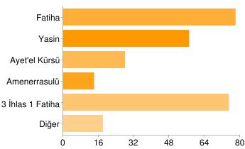 90 Dinimde dua, sure okumak tavsiye edildiğinden 72 71% Sevap olduğundan 54 53% Ölünün ruhunun rahatladığını düşündüğümden 78 76% Gelenek olduğundan 11 11% Vasiyet olduğundan 0 0% Bilmiyorum 0 0% Dua